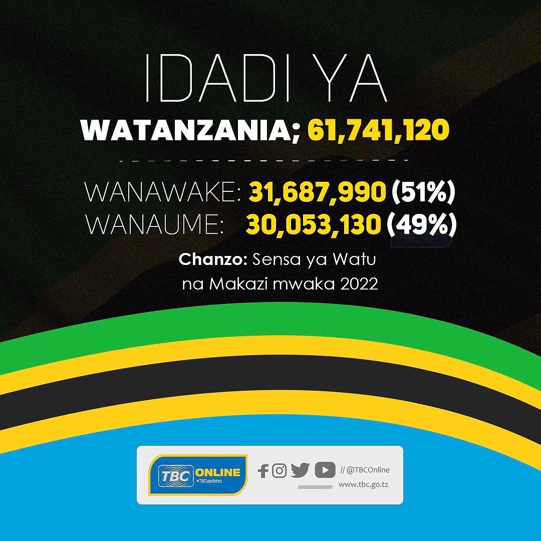 Tanzania Ina Watu 61.7 million Sensa Report 2022