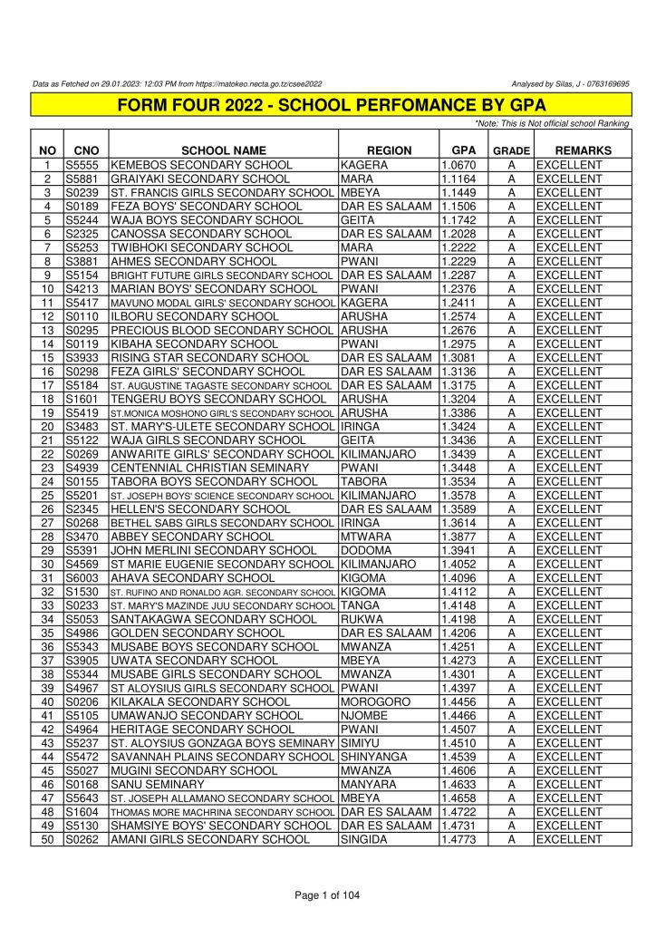 Shule Bora na za Mwisho Necta Form Four results 2022/23