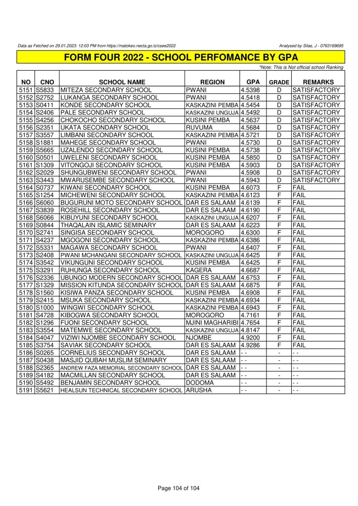 Shule Bora na za Mwisho Necta Form Four results 2022/23
